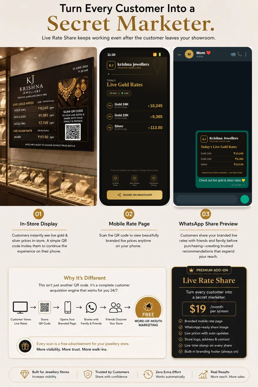 Live Rate Share: three-step customer journey showing a Krishna Jewellers in-store TV display with live gold and silver rates and a QR code, a branded mobile rate page after scanning, and the resulting price card shared in a WhatsApp conversation. Includes a 'Why It's Different' flow diagram and the Live Rate Share premium add-on badge priced at $19 per month per screen.